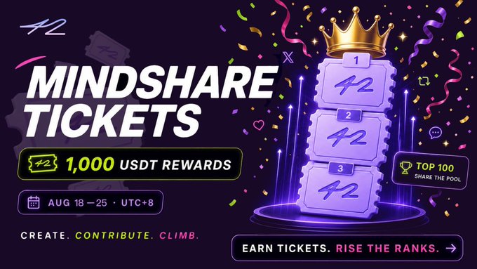 A promotional graphic for "MINDSHARE TICKETS" featuring 1,000 USDT rewards, dated AUG 18 - 25 UTC+8, with the tagline "CREATE. CONTRIBUTE. CLIMB." and a "TOP 100 SHARE THE POOL" badge alongside ticket graphics.