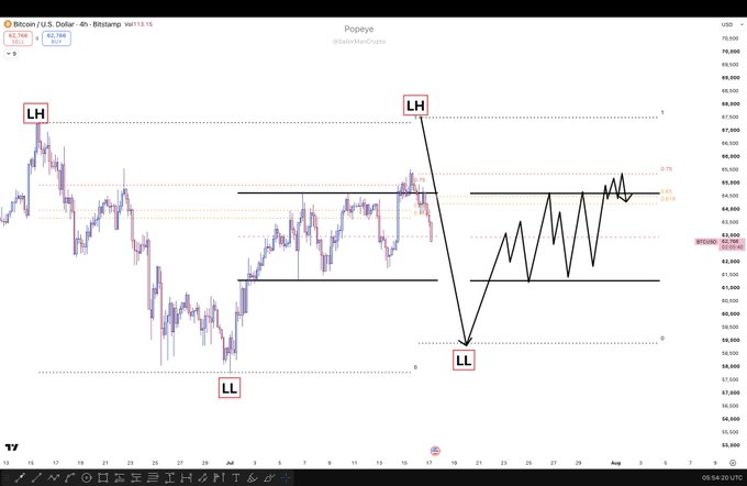 A Bitcoin/U.S. Dollar 4-hour chart annotated with "LH" (Lower High) and "LL" (Lower Low) markers, showing BTCUSDT hovering around 63,156 with a projected bearish zigzag pattern toward higher timeframe lows, illustrating the author’s warning against premature bullishness at a critical bearish inflection point featuring a range deviation.