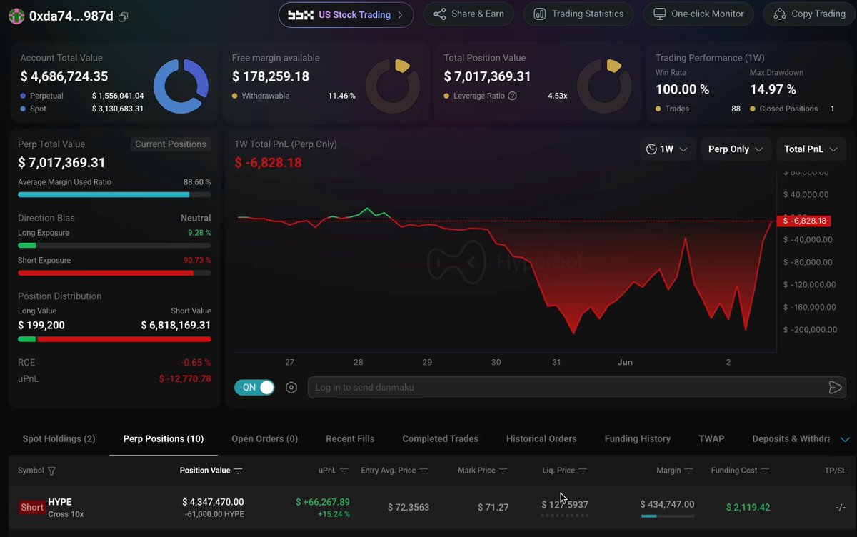 The image shows a screen of two stock market graphs, one representing a Hyperliquid whale that is currently holding a $4.38M short position, which seems to be gaining profits due to its increased performance. Another graph indicates a $16M short position by a trader who is betting against the Hyperliquid whale's upward trend in stock prices. The image highlights the ongoing debate between the Hyperliquid whale and the trader over whose asset is performing better and potentially benefiting from the market movement.