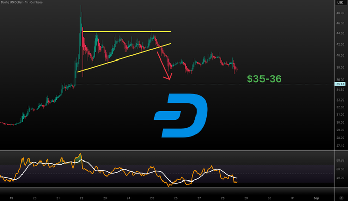 A Dash (DASH/USD) 1-hour candlestick chart on Coinbase shows a sharp price decline breaking below a descending wedge pattern, with a red arrow pointing to a short-term downside target marked "$35-36," alongside an RSI indicator below and a large blue "D" logo overlay. The chart visually confirms the post's warning that DASH was "nuking" toward the predicted $35-36 short target after breaking down from its wedge consolidation.