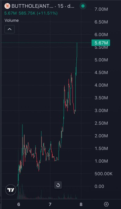 A TradingView chart displaying BUTTHOLE/ANT on a 15-minute timeframe, showing a price of 5.67M with a 11.51% increase.