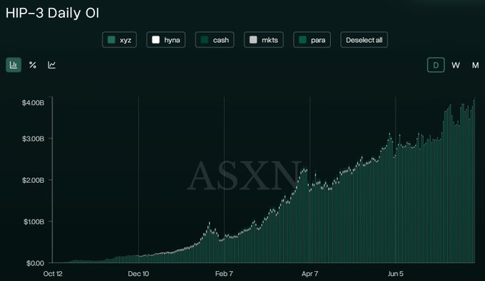 The image displays an "HIP-3 Daily OI" chart from ASXN tracking daily open interest across exchanges (xyz, hyna, cash, mkts, para) from October to early June, showing a sharp upward trend that peaks around $400B in scale. The dramatic rise culminating near the top of the chart visually supports the post's claim of HIP-3 open interest reaching a new all-time high of $3.92B.