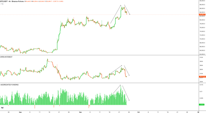 A 4-hour BTC/USDT chart from Binance-Futures showing price at $84,416.85, alongside Open Interest and Aggregated Funding panels, with bearish divergence annotations drawn on all three indicators as price declined from the ~$87k high. The charts visually support the post's claim of late longs being flushed, showing falling price coinciding with declining open interest and funding rates after the FOMO-driven push to $87k.