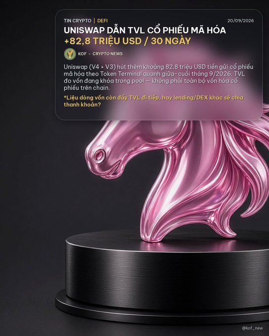 A Vietnamese crypto news graphic features a metallic pink unicorn statue with text announcing Uniswap's TVL in crypto stocks increased by $82.8 million in 30 days, dated 20/09/2026.