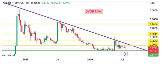 A Stellar/TetherUS (XLM/USDT) weekly candlestick chart on Binance shows the price at 0.1743 (+1.99%), with a long-term descending trendline (purple) compressing price action against horizontal support levels at 0.2043 and 0.1743, visually illustrating the post's observation that XLM is consolidating between resistance and the green support zone rather than breaking out.