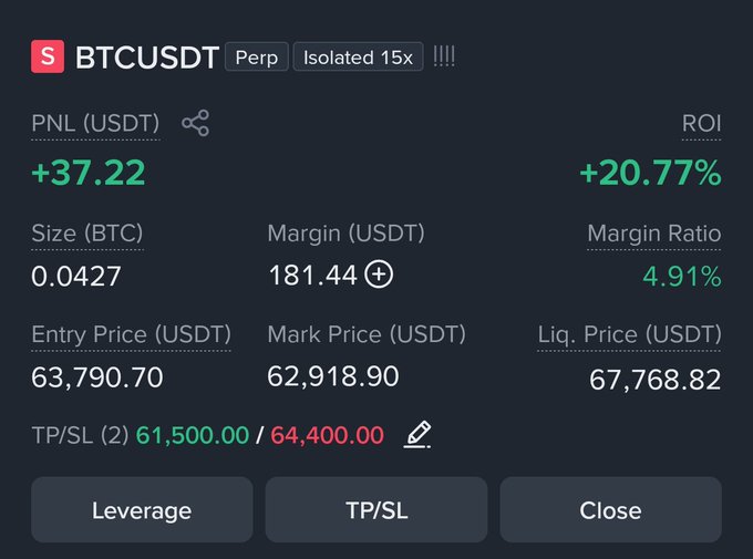 A screenshot of a BTCUSDT perpetual trading position on a crypto exchange showing a profitable long position with 15x isolated leverage, featuring an entry price of $63,790.70, a current PNL of +$37.22 (+20.77% ROI), and a size of 0.0427 BTC, which corroborates the post's claim of a $37 profit on the closed trade.