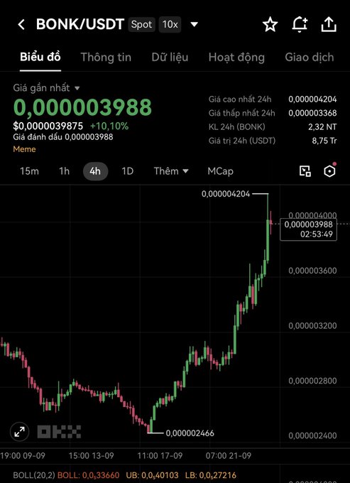 A cryptocurrency trading chart on OKX showing BONK/USDT (a Meme token) with a current price of $0.0000039875, up 10.10%, displaying a sharp upward trend on the 4-hour timeframe.
