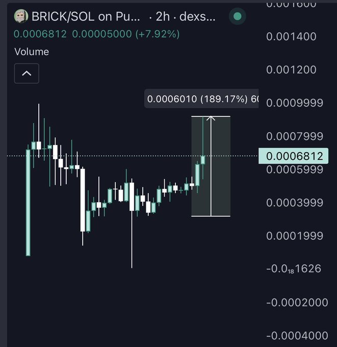 A 2-hour candlestick chart for BRICK/SOL on a DEX shows a current price of 0.0006812 with a 7.92% gain, highlighted by a massive green "god candle" surge of 139.17% reaching 0.0006010, visually confirming the post's celebration of stacking heavy at the bottom and riding momentum toward a new ATH.