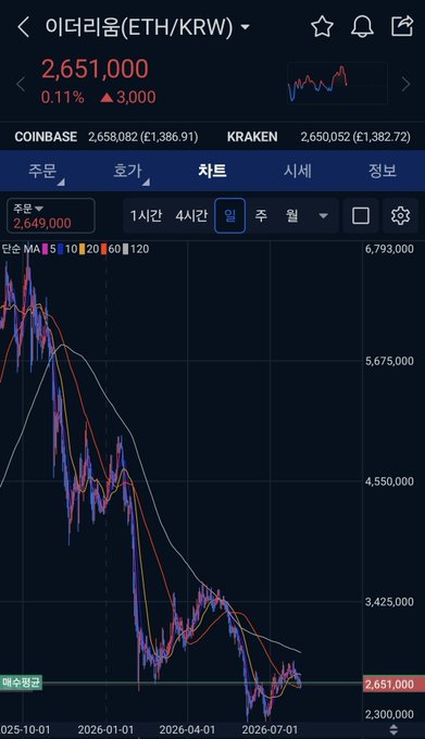 A cryptocurrency trading chart shows Ethereum (ETH/KRW) priced at 2,651,000 KRW, with a one-month candlestick view displaying a MA(5,10,20,60,120) indicator. The price has broken below its previously established support level ("매수예정" line at 2,649,000), visually confirming the post's lament "또 댄 지지선 뚫렸네ㅡㅡ" (the support line was broken again) as the chart trends downward toward 2,300,000.
