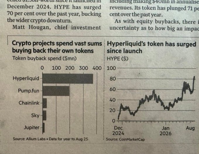 A financial article chart showing crypto token buyback spending ($mn), with Hyperliquid leading at nearly $400mn followed by Pump.fun, Chainlink, Sky, and Jupiter, alongside a line graph of Hyperliquid's HYPE token price surging since its December 2024 launch.