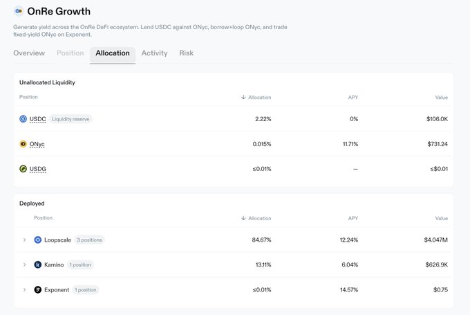 A screenshot of the 'OnRe Growth' DeFi interface showing an Allocation tab with Unallocated Liquidity (USDC, ONyc, USDG positions) and Deployed positions across Loopscale, Kamino, and Exponent, displaying APYs ranging from 6.04% to 14.57%.