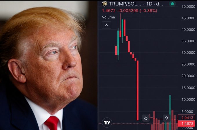 This image juxtaposes a portrait of Donald Trump with a sharp downward trend in the "TRUMP/SOL" cryptocurrency chart, illustrating the reported 98% crash of his memecoin. The chart shows the price plummeting from above 45.0000 to 1.4672.