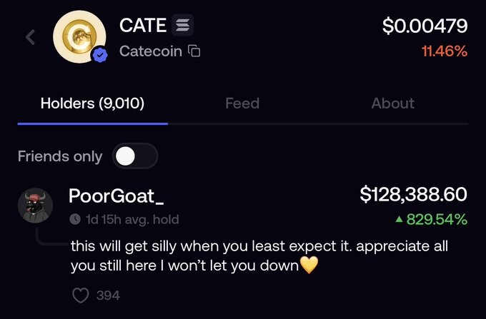 The image displays the Catecoin (CATE) token page showing a price of $0.00479 (up 11.46%) with 9,010 holders, highlighting a top holder named "PoorGoat_" who holds $128,388.60 worth of CATE (up 829.54%) and posted a bullish message about appreciating holders. This visual supports the post's claim of rapidly growing retail adoption, as the screenshot demonstrates the milestone of surpassing 9,000 holders on the Fomo platform in just a few days.