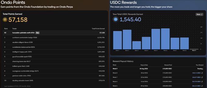 The image displays an Ondo Perps dashboard showing 57,158 total points earned and $1,545.40 in USDC rewards, with a bar chart tracking weekly payouts and a payout history showing USDC distributions since August 2026. The screenshot backs up the post's claim about earning 6,764 Ondo points for the week, visually confirming the user's cumulative rewards and ongoing payouts from trading on Ondo Perps.