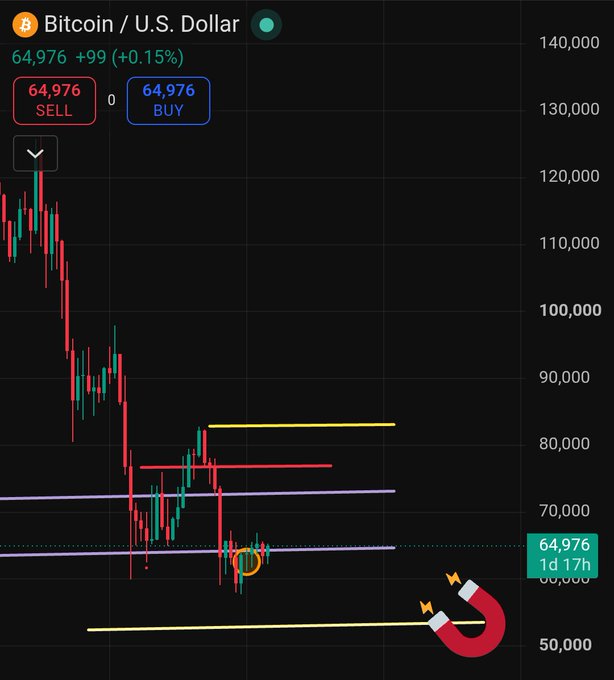 A Bitcoin/U.S. Dollar trading chart shows BTC at $64,976 (+0.15%), with price consolidating around the $64,000–$66,000 support zone (highlighted by a purple line and orange circle) beneath yellow resistance lines near $80,000. The chart visually supports the post's claim that BTC has been range-bound for months, with a magnet graphic hinting at a potential pullback toward $66,000 rather than a rally to $80,000.