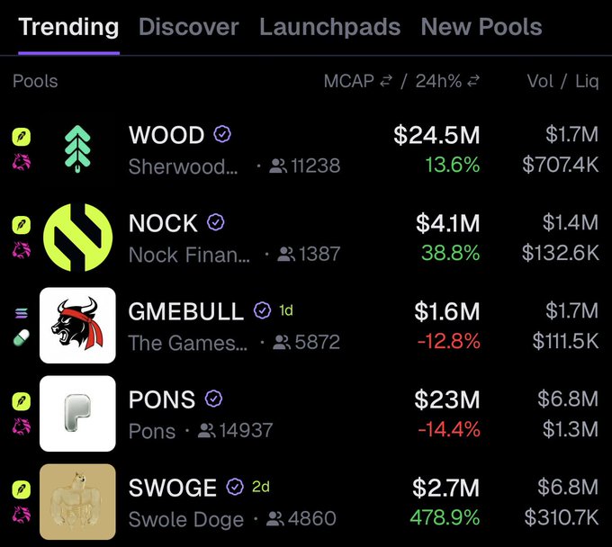 The image shows a trending meme coin list featuring WOOD (Sherwood, $24.5M MCAP, +13.6%), NOCK (Nock Finance, $4.1M, +38.8%), GMEBULL (The Games... $1.6M, -12.8%), PONS ($23M, -14.4%), and SWOGE (Swole Doge, $2.7M, +478.9%), tying into the post's claim that Robinhood-narrative tokens like WOOD and PONS are dominating the daily trending charts.
