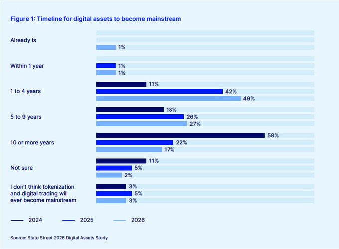The image, titled "Figure 1: Timeline for digital assets to become mainstream," presents data from the State Street 2026 Digital Assets Study, showing shifts in institutional investor expectations across 2024, 2025, and 2026. It illustrates that the percentage expecting mainstream adoption within 1-4 years has surged to 49% in 2026 (up from 11% in 2024), while those anticipating it would take 10+ years has dropped sharply from 58% to 17%, reflecting the accelerating optimism highlighted in the accompanying post.