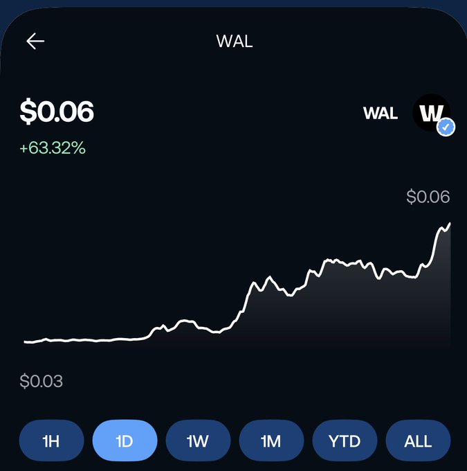 A cryptocurrency chart shows the WAL token at $0.06, up 63.32%, with price movement displayed over a 1D period, alongside time interval options (1H, 1D, 1W, 1M, YTD, ALL).