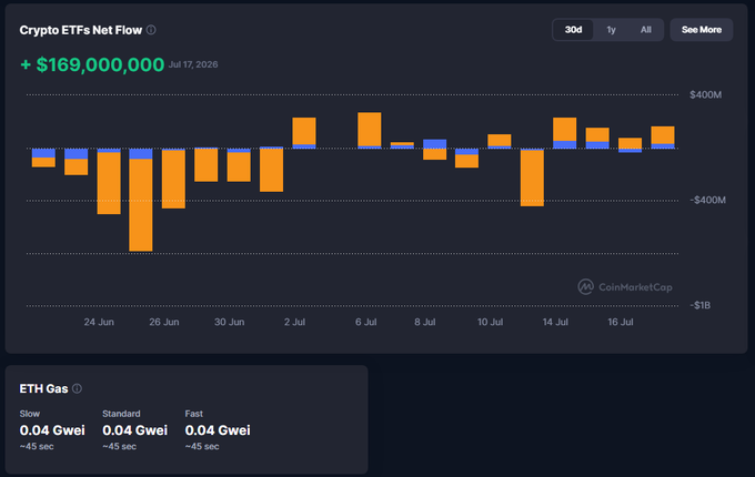 CoinMarketCap chart showing Crypto ETFs Net Flow of +$169,000,000 on Jul 17, 2026, with ETH Gas at 0.04 Gwei.