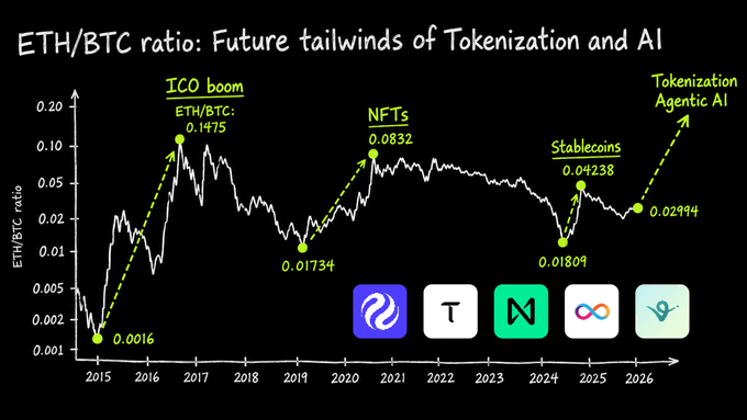 A line graph titled 'ETH/BTC ratio: Future tailwinds of Tokenization and AI' tracking the ratio from 2015 to 2026, highlighting peaks for 'ICO boom' (0.1475), 'NFTs' (0.0832), 'Stablecoins' (0.04238), and projecting 'Tokenization Agentic AI' from 0.0294.