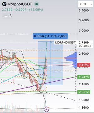A cryptocurrency trading chart displays 'Morpho/USDT' with a current price of 2.7869 (+12.09%), highlighting a high of 3.656 (+31.11%) against a backdrop of multiple trend lines.