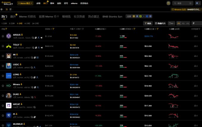 A cryptocurrency trading platform interface displaying Meme coin rankings with tokens like ARGUS, TOLLY, and MI showing price declines, set against a dark theme with Chinese text navigation.