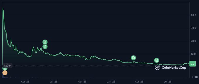 A CoinMarketCap line chart showing a declining price trend from around 40 USD down to 2.2 USD between April 2025 and July 2026.