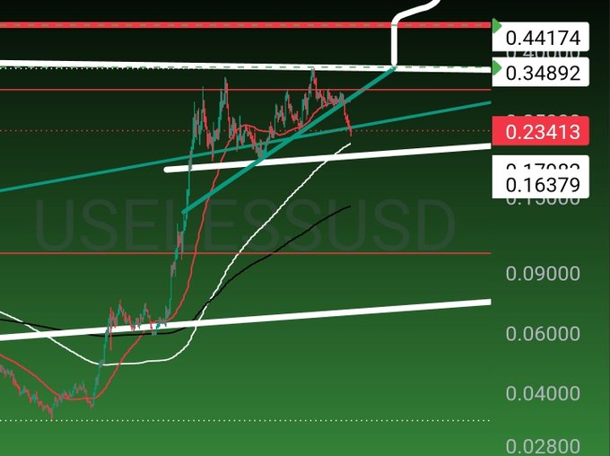 A technical analysis chart for 'USEIE/USD' showing price action with moving averages, support/resistance levels, and a resistance zone around 0.44.
