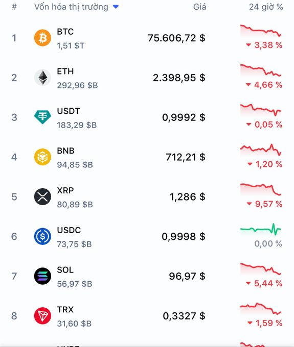A cryptocurrency market ranking table in Vietnamese showing top coins: BTC ($75,606.72, -3.38%), ETH ($2,398.95, -4.66%), USDT, BNB, XRP, USDC, SOL, and TRX with their 24-hour percentage changes.