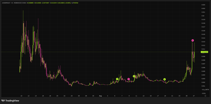 A TradingView candlestick chart for the ARKWRAP/A-KOREWOCHAVA pair on BingX shows a recent price spike upward after a period of sideways trading, with signals marked.