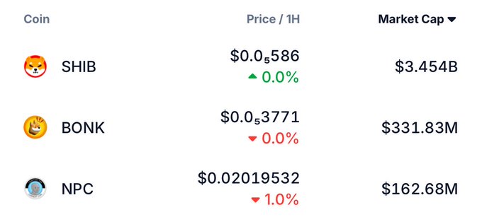 A cryptocurrency market snapshot showing SHIB at $0.0586 with a $3.454B market cap, BONK at $0.03771 with $331.83M market cap, and NPC at $0.02019532 with $162.68M market cap.