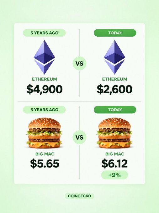 An infographic from CoinGecko compares prices from 5 years ago to today: Ethereum was $4,900 and is now $2,600, while a Big Mac was $5.65 and is now $6.12, a +9% increase.