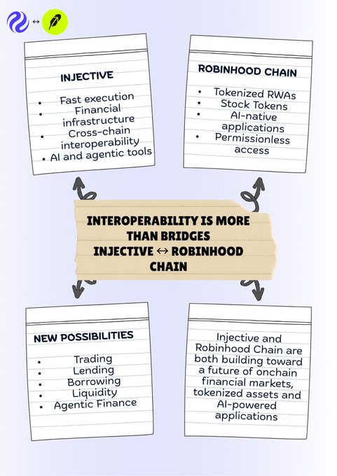 An infographic highlighting the interoperability between Injective and Robinhood Chain, emphasizing features like fast execution, cross-chain interoperability, AI tools, tokenized RWAs, and permissionless access, while showcasing new possibilities such as trading, lending, borrowing, liquidity, and agentic finance—visually reinforcing the post's message that interoperability goes beyond bridges to unlock entirely new onchain financial possibilities.