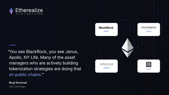 A presentation slide titled "Etherealize – The Future of Finance is on Ethereum" features a quote from Centrifuge CEO Bhaji Illuminati stating that major asset managers like BlackRock, Janus Henderson, Apollo, and NY Life are building tokenization strategies on public chains, alongside an Ethereum diamond graphic displaying the logos of those four firms and the Ethereum ETH ticker. The image visually reinforces the post's point by showcasing Ethereum's growing institutional adoption and network-effect advantages (neutrality, uptime, liquidity) that draw the world's largest financial institutions to build on the public chain.