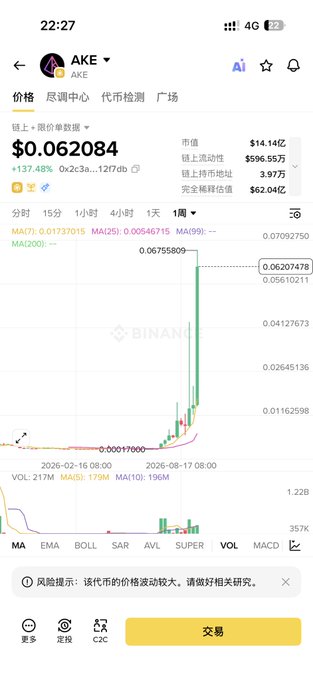 A Binance trading app screenshot showing the price of AKE token at $0.062084 with a 137.48% increase and a candlestick chart displaying recent volatility.