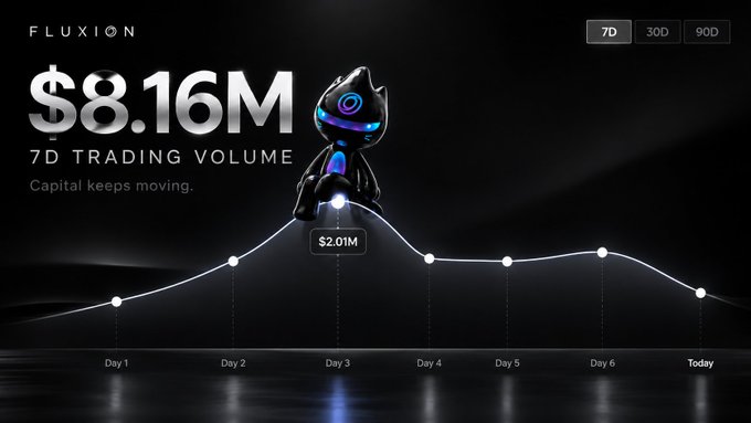 A 'FLUXION' promotional graphic displaying '$8.16M 7D TRADING VOLUME' with the tagline 'Capital keeps moving,' featuring a black cat-like robot character and a line chart tracking daily volume from Day 1 through Today, with Day 3 highlighted at $2.01M.