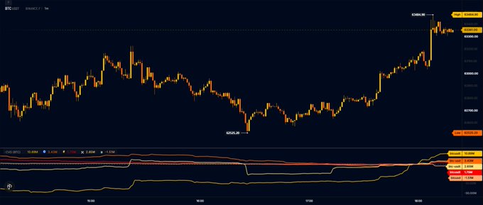 A Binance BTC/USDT trading chart showing Bitcoin's price action with a significant upward spike to 65,932.20, paired with a momentum oscillator (AO) turning sharply positive in the lower panel. The candlestick pattern illustrates the sudden buying surge mentioned in the post, with price breaking upward from recent lows near 62,525.99, setting up the potential relief rally toward the $72,000–$74,000 range if $65,000 is reclaimed.