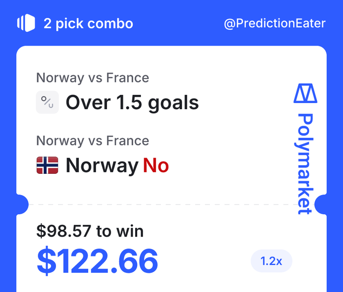A Polymarket screenshot shows a 2-pick combo bet on the Norway vs France match, wagering $98.57 to win $122.66 (1.2x odds) on "Over 1.5 goals" and "Norway No" — reflecting the poster's strategy of starting their $100-to-$1000 World Cup challenge conservatively, given that Norway's starters are mostly subs.