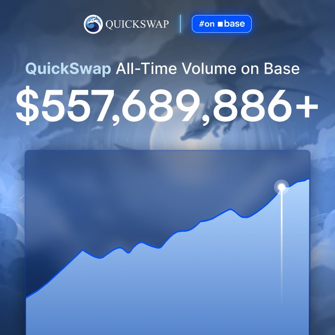 QuickSwap celebrates its all-time volume on Base reaching over $557,689,886, with a rising chart graph illustrating the platform's growing momentum as it approaches the $600M milestone.