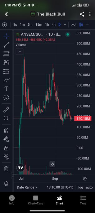 A cryptocurrency chart on the TradingView app showing 'ANSEM/SO...' with a price of 140.15M, displayed over a daily timeframe.