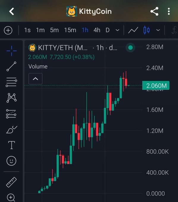 A dark-themed financial chart showing the price and volume of "KITTY/ETH" on KittyCoin, with a current value of 7,720.50 (+0.38%) and 2.060M volume displayed in a candlestick format.
