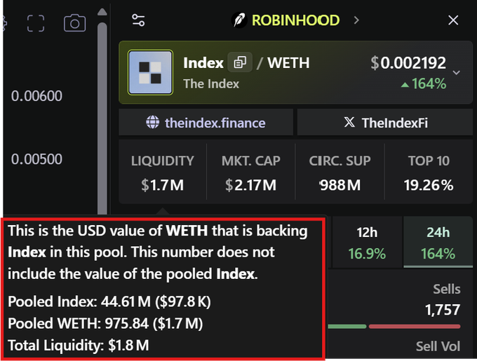 A screenshot of DexScreener showing the Robinhood/Index (WETH) trading pair with a $2.17M market cap, $1.7M liquidity, and a 164% 24h price increase, with an annotation highlighting that the $1.7M WETH liquidity backing Index is notably thicker compared to $arrow's smaller LP at its higher 21M mcap run.