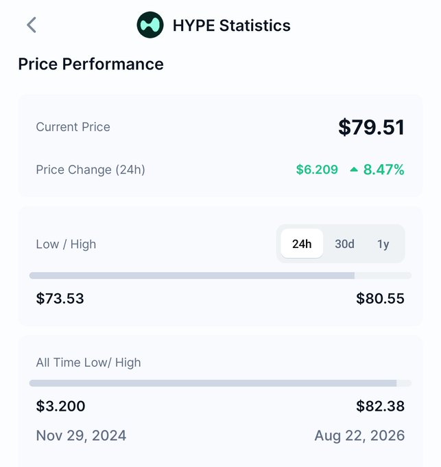 A HYPE Statistics price performance screen showing a current price of $79.51 with an 8.47% 24h increase, 24h low/high of $73.53/$80.55, and all-time low/high of $3.200/$82.38.