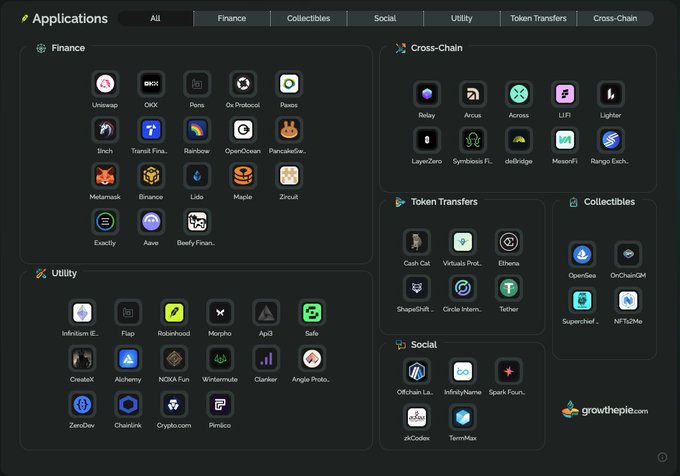A dark-themed cryptocurrency applications dashboard organized into categories including Finance (Uniswap, OKX, Binance), Cross-Chain, Token Transfers, Collectibles, Utility, and Social apps, credited to growthepie.
