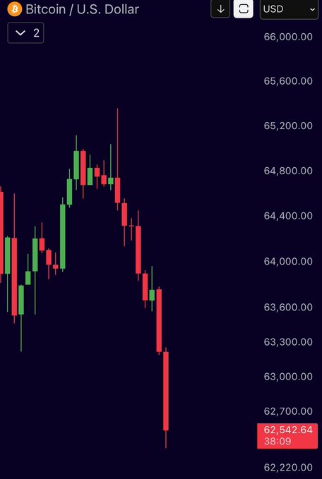 A Bitcoin/U.S. Dollar candlestick chart shows BTC trading at $62,542.64, with a recent sharp sell-off visible as long red candles driving the price down from highs near $65,000 toward the $62,500 level. This visualizes the breaking news of Bitcoin falling below $63,000 and the massive wave of long liquidations.