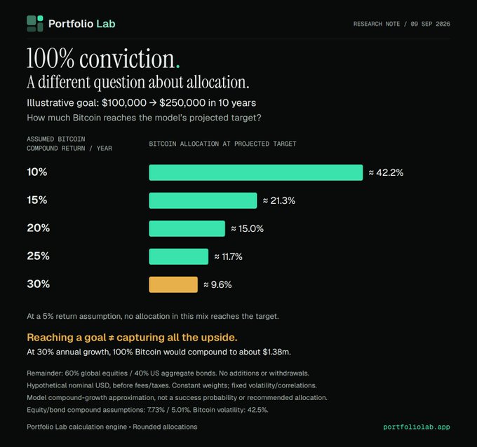 Portfolio Lab research note dated 09 SEP 2026 titled '100% conviction. A different question about allocation,' featuring a bar chart showing Bitcoin allocations needed to reach a $100,000 to $250,000 goal in 10 years at various compound return assumptions (10% to 30%).