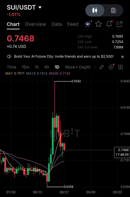 A financial chart showing the SUI/USDT trading pair priced at 0.7468, down 1.07%, displaying a green and red candlestick pattern with moving averages (MA7, MA14, MA28) and a promotional banner for 'Build Your AI Future City'.