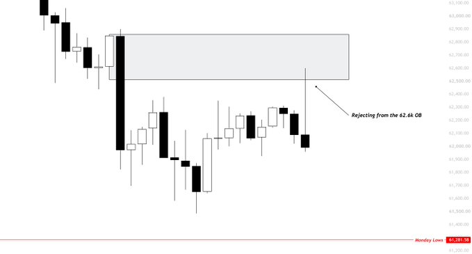 A Bitcoin candlestick chart showing a marked order block (OB) around the 62.6k level with an annotation noting "Rejecting from the 62.6k OB," aligning with the post's analysis that price is likely to decline toward Monday Lows near 61,281.98 and subsequently the 60.6k liquidity zone.