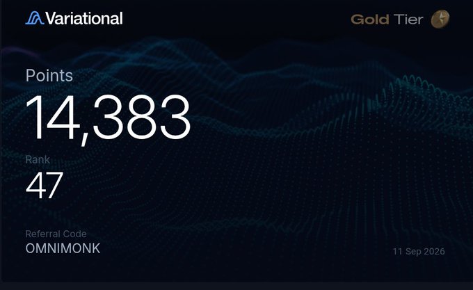 A dashboard for 'Variational' showing Gold Tier status with 14,383 points, Rank 47, referral code OMNIMONK, and a date of 11 Sep 2026.