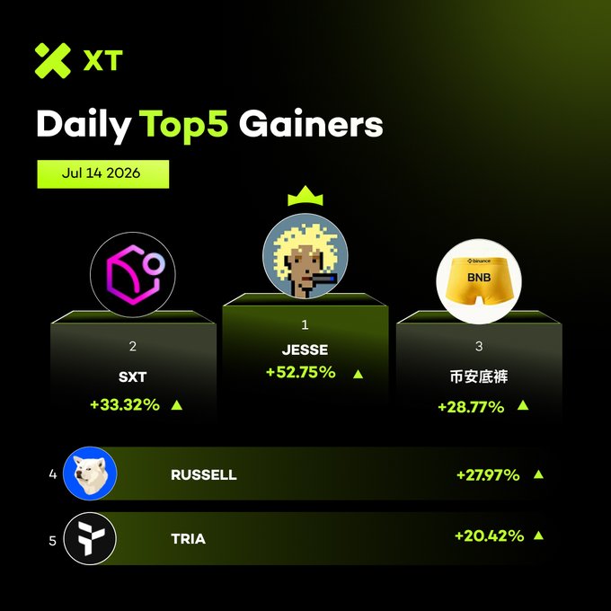 The image displays the Daily Top 5 Gainers on XT.com for July 14, 2026, with $JESSE leading the list at +52.75%. The graphic visually represents the top cryptocurrencies and their percentage gains of the day.